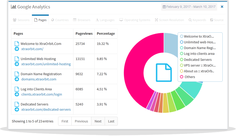 google analytics pages